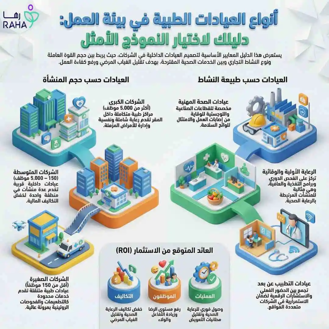 &nbsp;أنواع العيادات الداخلية حسب حجم الشركة ونشاطها